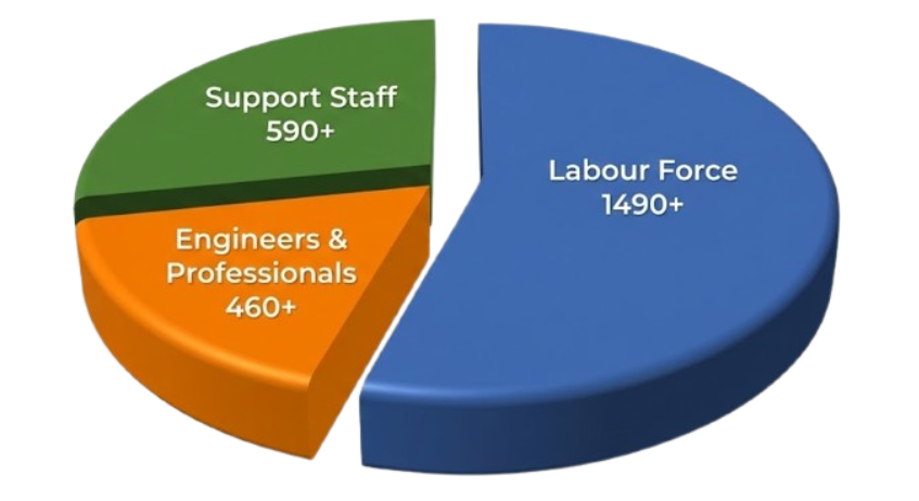 Workforce Distribution Chart